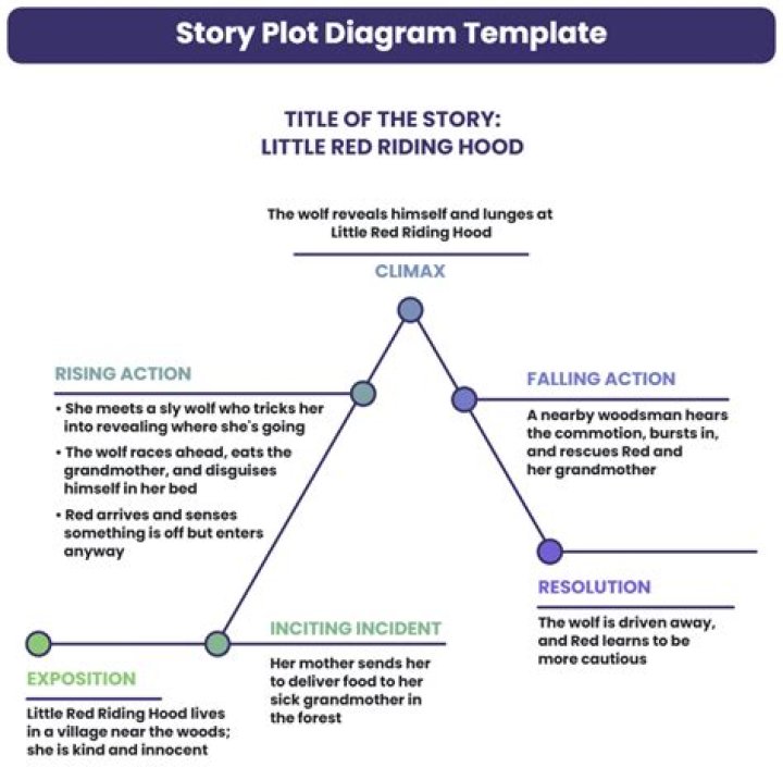 
How to Create a Plot Diagram to Tell a Good Story? 